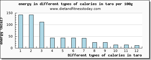 calories in taro energy per 100g